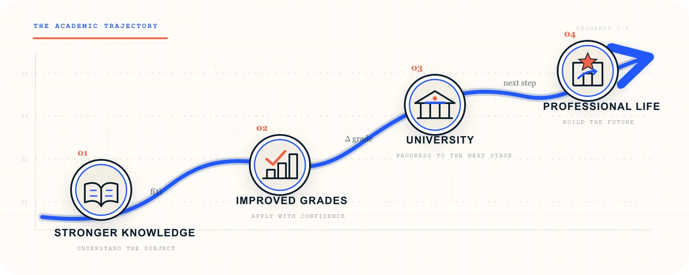 The academic trajectory: a rising curve through four stages — stronger knowledge (understand the subject), improved grades (apply with confidence), university (progress to the next stage), and professional life (build the future).
